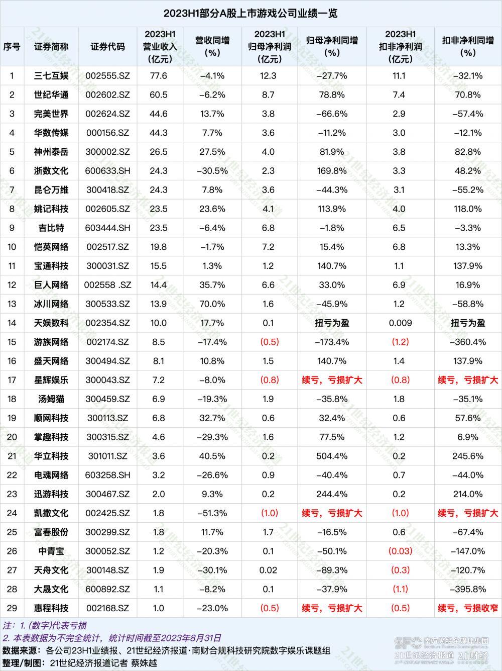 拆解45家上市游戏企业半年报