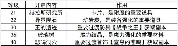 DNF手游20-40级刷图方法详解